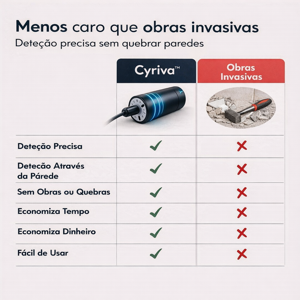 Cyriva™ - Detetor de fugas de água