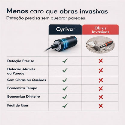 Cyriva™ - Detetor de fugas de água